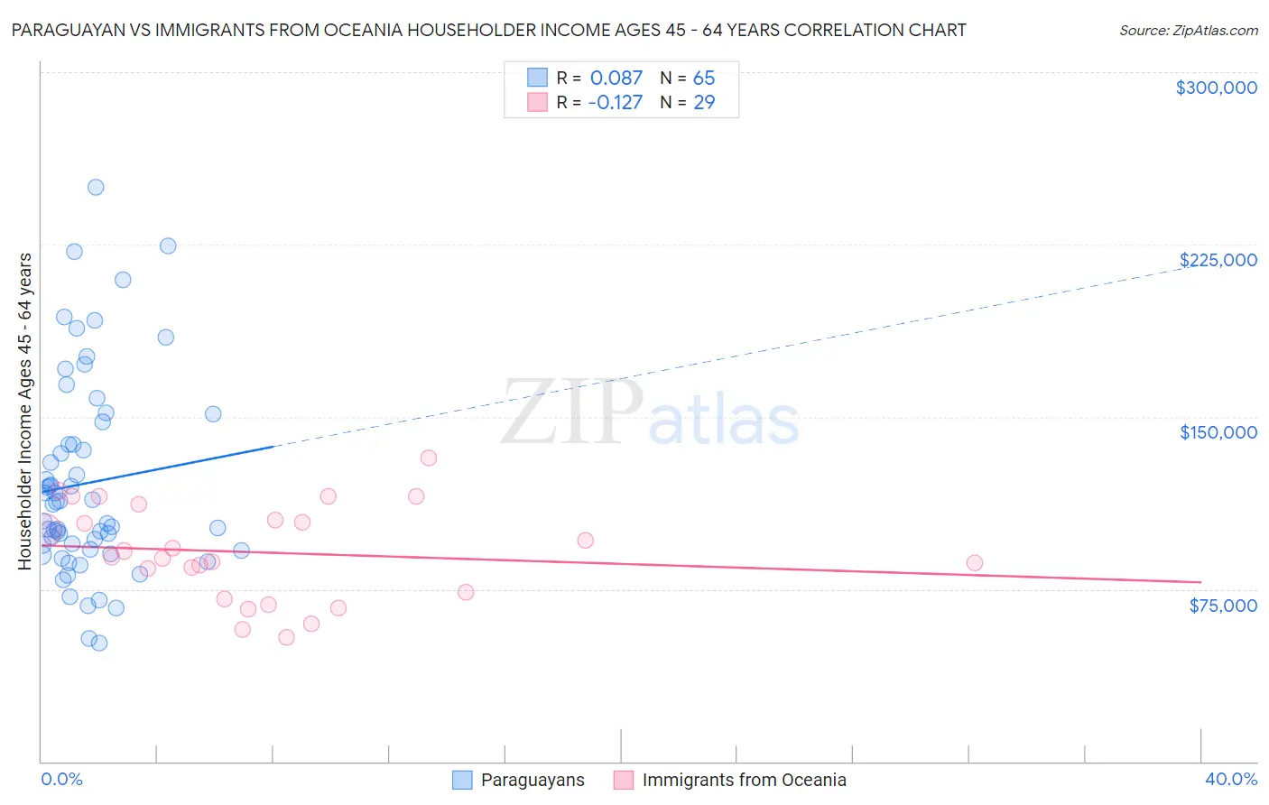 Paraguayan vs Immigrants from Oceania Householder Income Ages 45 - 64 years