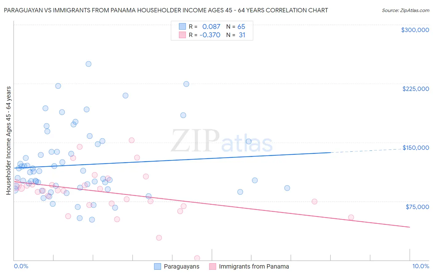 Paraguayan vs Immigrants from Panama Householder Income Ages 45 - 64 years
