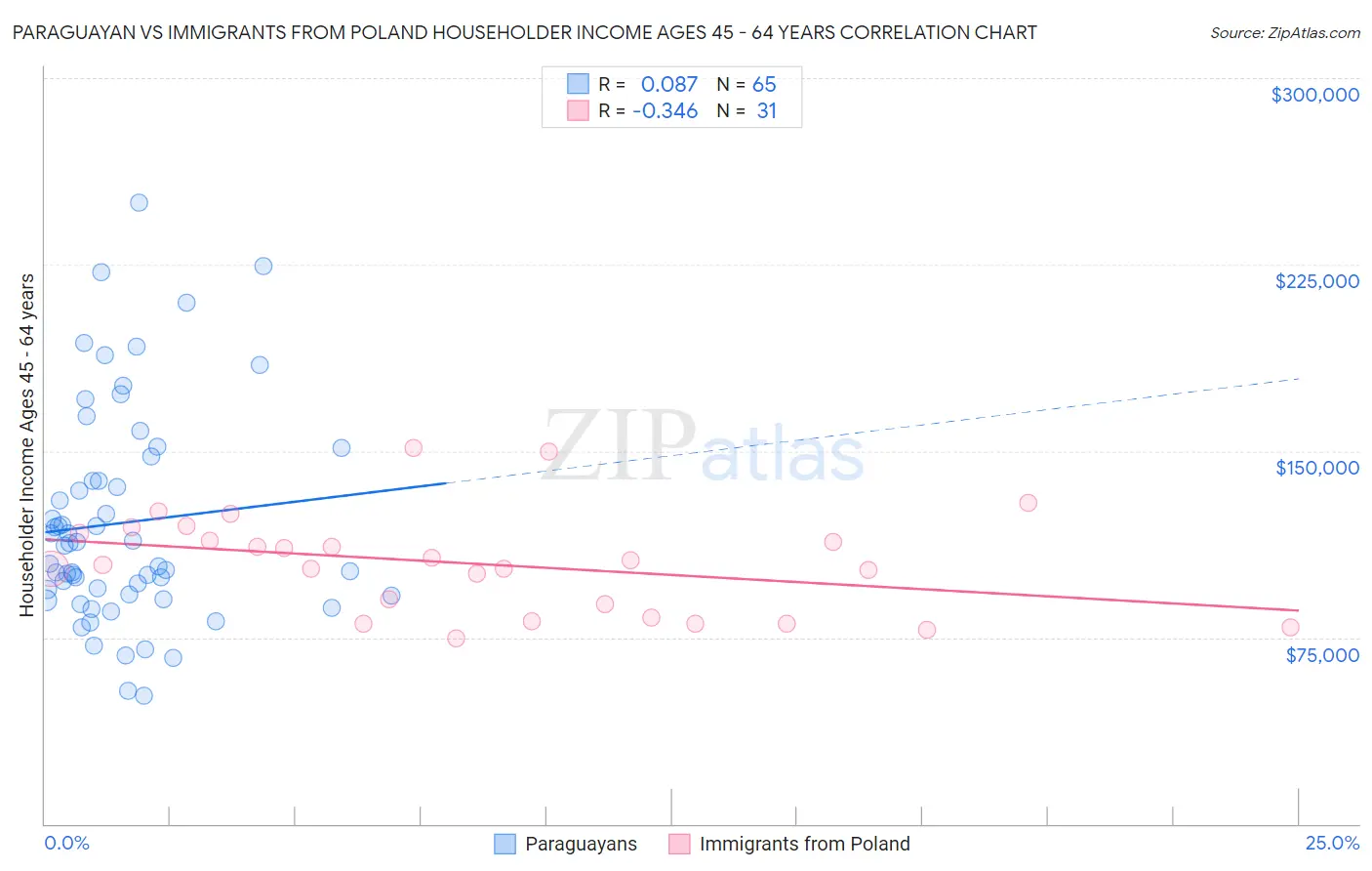 Paraguayan vs Immigrants from Poland Householder Income Ages 45 - 64 years