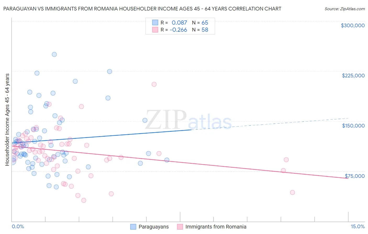 Paraguayan vs Immigrants from Romania Householder Income Ages 45 - 64 years