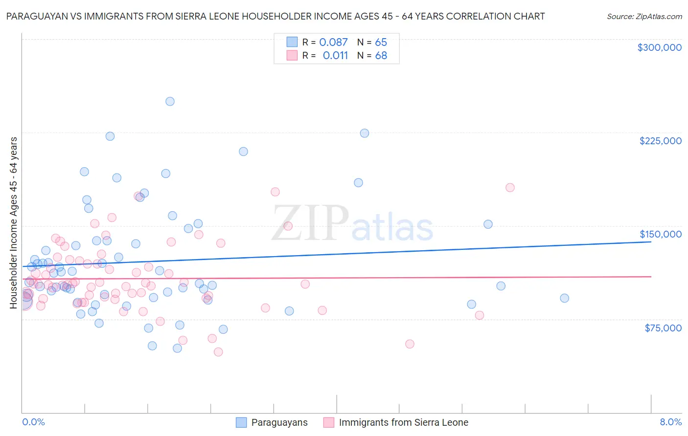Paraguayan vs Immigrants from Sierra Leone Householder Income Ages 45 - 64 years