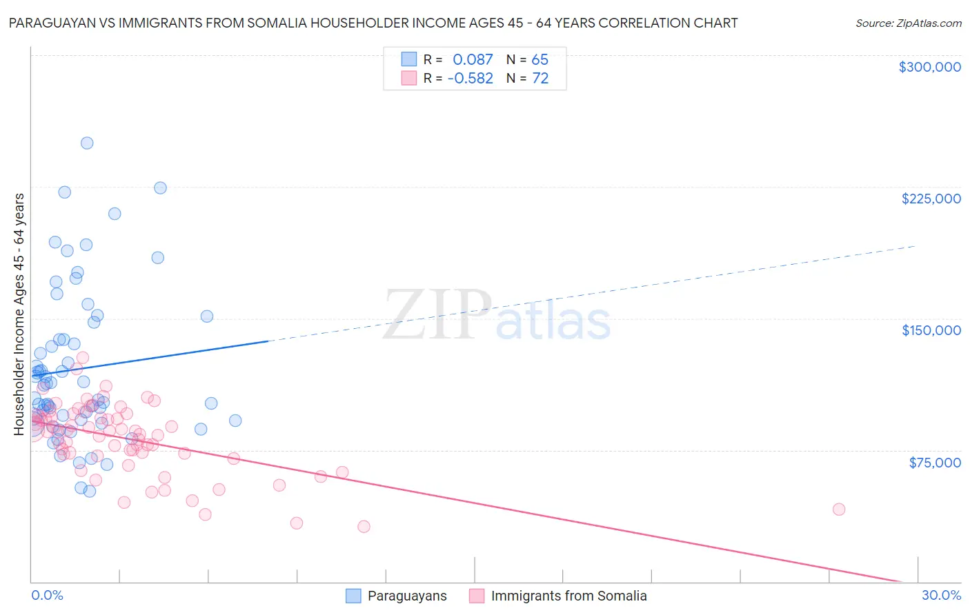 Paraguayan vs Immigrants from Somalia Householder Income Ages 45 - 64 years