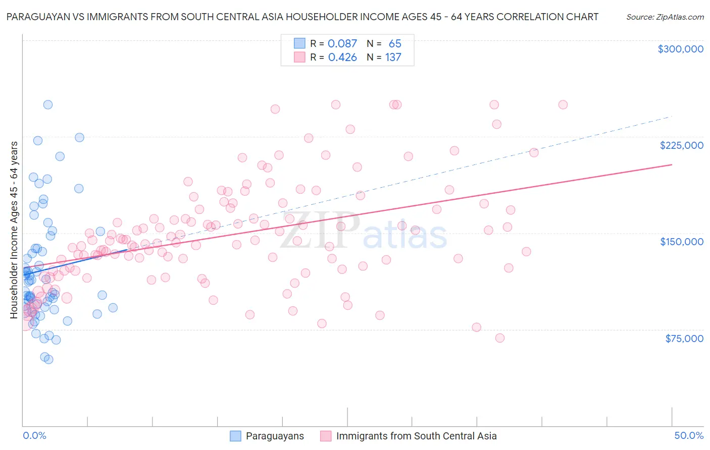 Paraguayan vs Immigrants from South Central Asia Householder Income Ages 45 - 64 years
