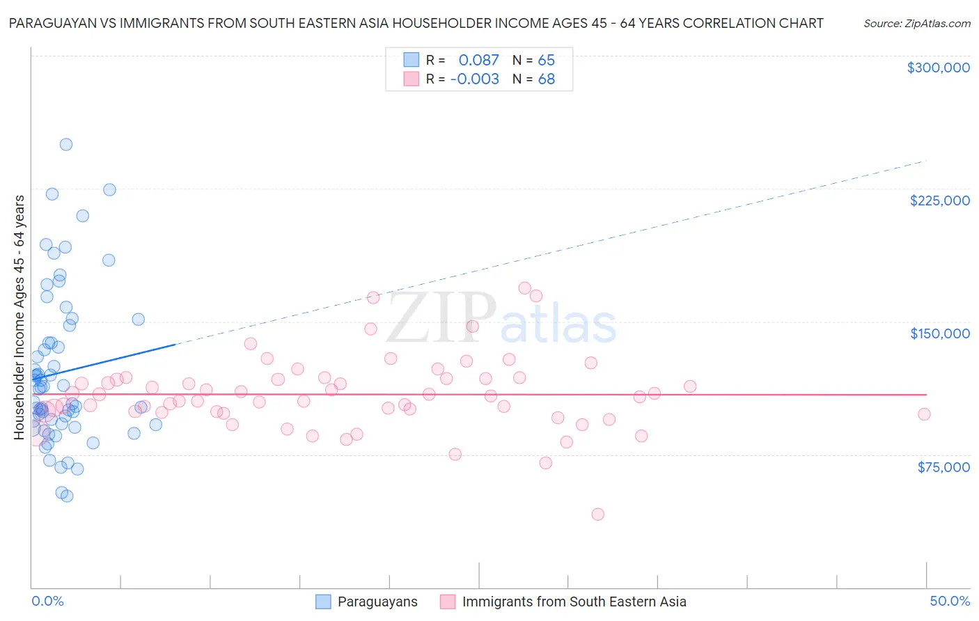 Paraguayan vs Immigrants from South Eastern Asia Householder Income Ages 45 - 64 years