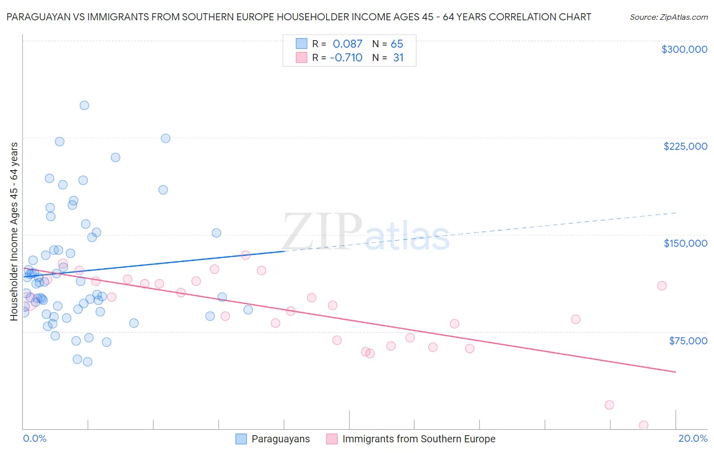 Paraguayan vs Immigrants from Southern Europe Householder Income Ages 45 - 64 years