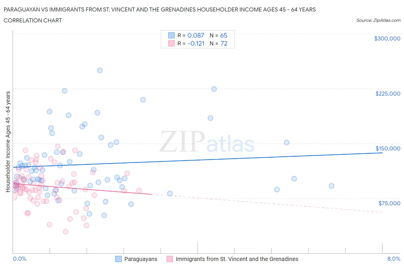 Paraguayan vs Immigrants from St. Vincent and the Grenadines Householder Income Ages 45 - 64 years