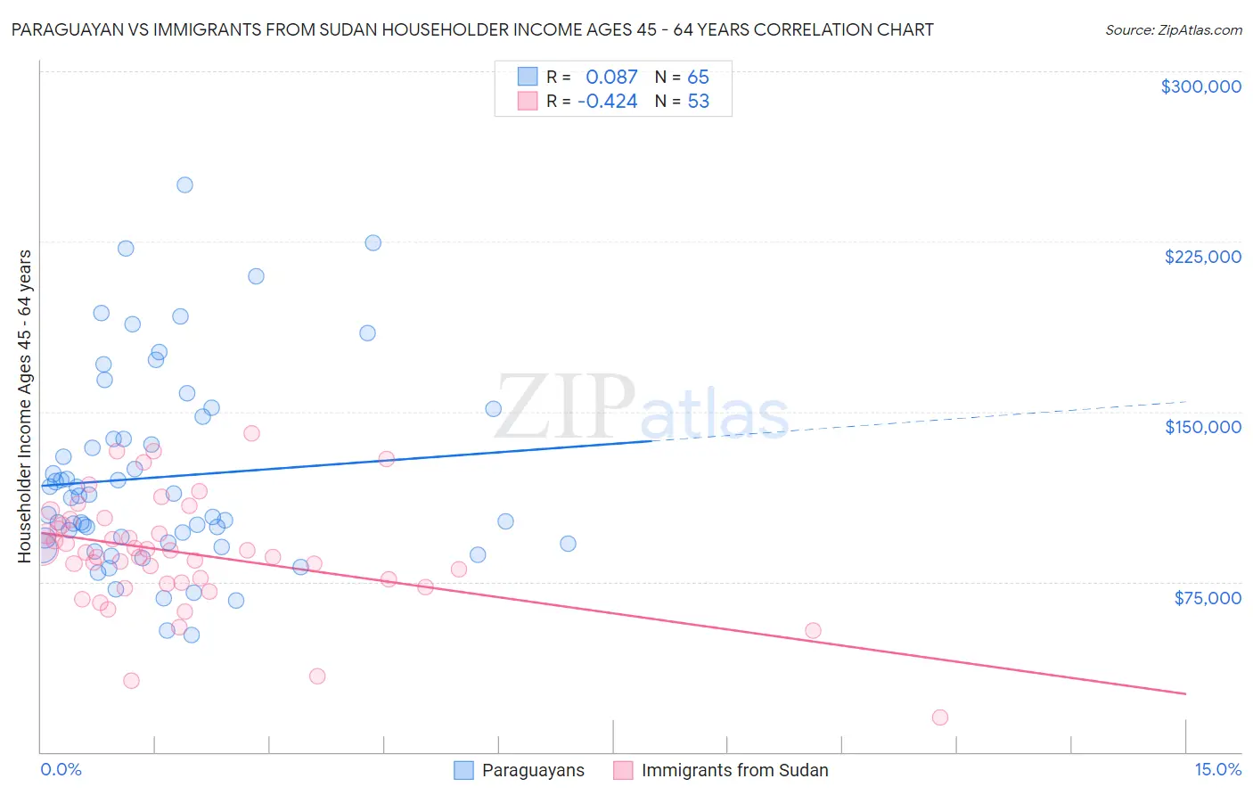 Paraguayan vs Immigrants from Sudan Householder Income Ages 45 - 64 years