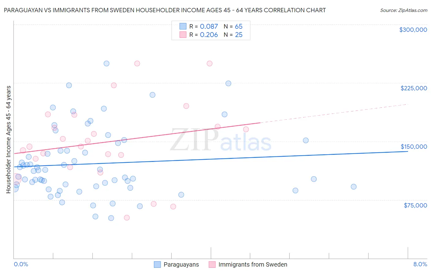 Paraguayan vs Immigrants from Sweden Householder Income Ages 45 - 64 years