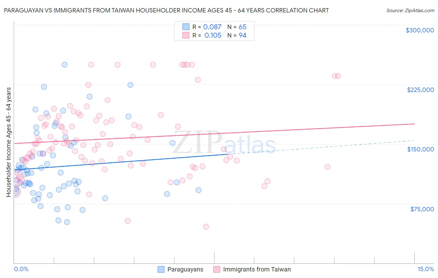 Paraguayan vs Immigrants from Taiwan Householder Income Ages 45 - 64 years