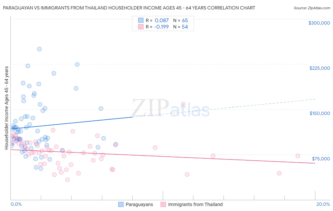 Paraguayan vs Immigrants from Thailand Householder Income Ages 45 - 64 years