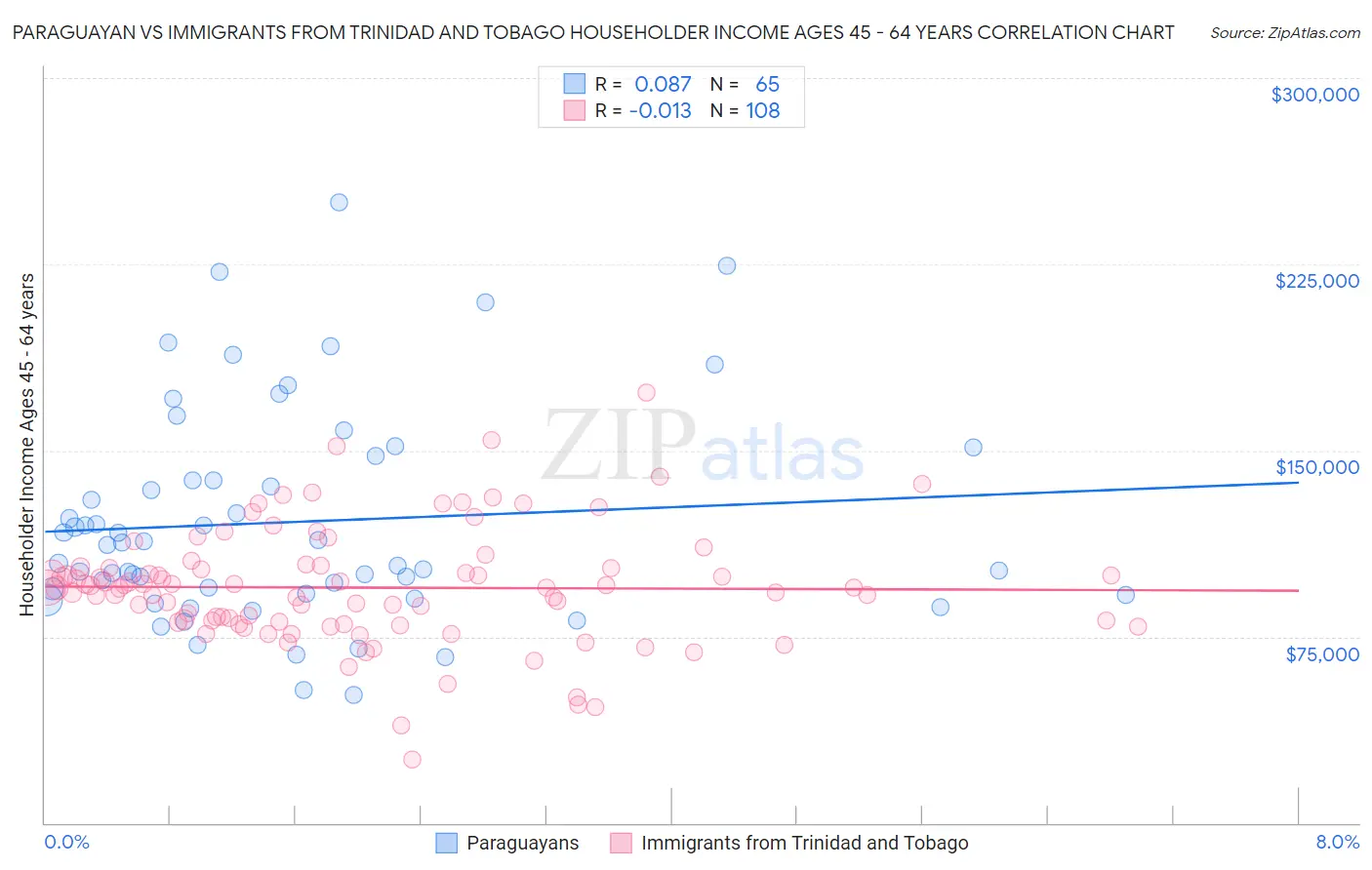Paraguayan vs Immigrants from Trinidad and Tobago Householder Income Ages 45 - 64 years