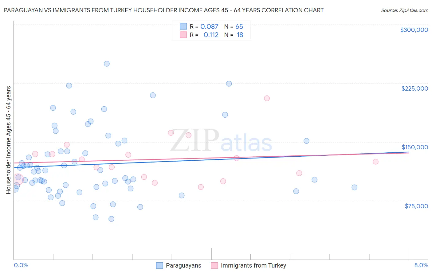Paraguayan vs Immigrants from Turkey Householder Income Ages 45 - 64 years