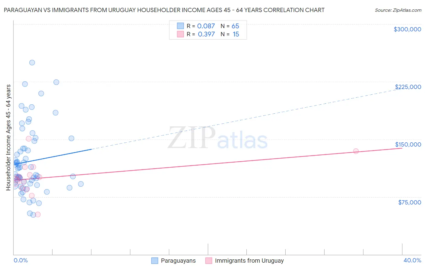 Paraguayan vs Immigrants from Uruguay Householder Income Ages 45 - 64 years