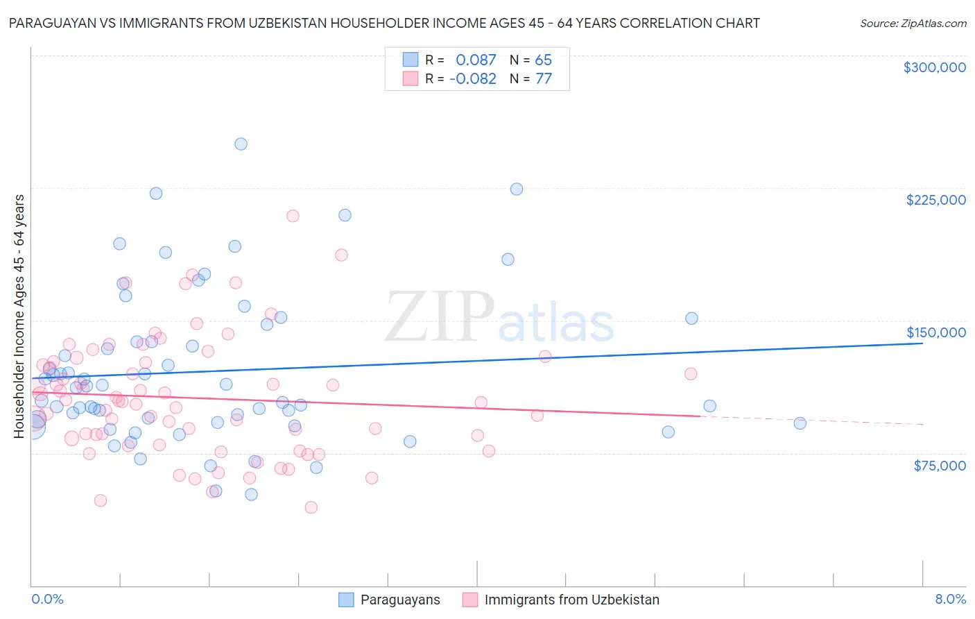 Paraguayan vs Immigrants from Uzbekistan Householder Income Ages 45 - 64 years