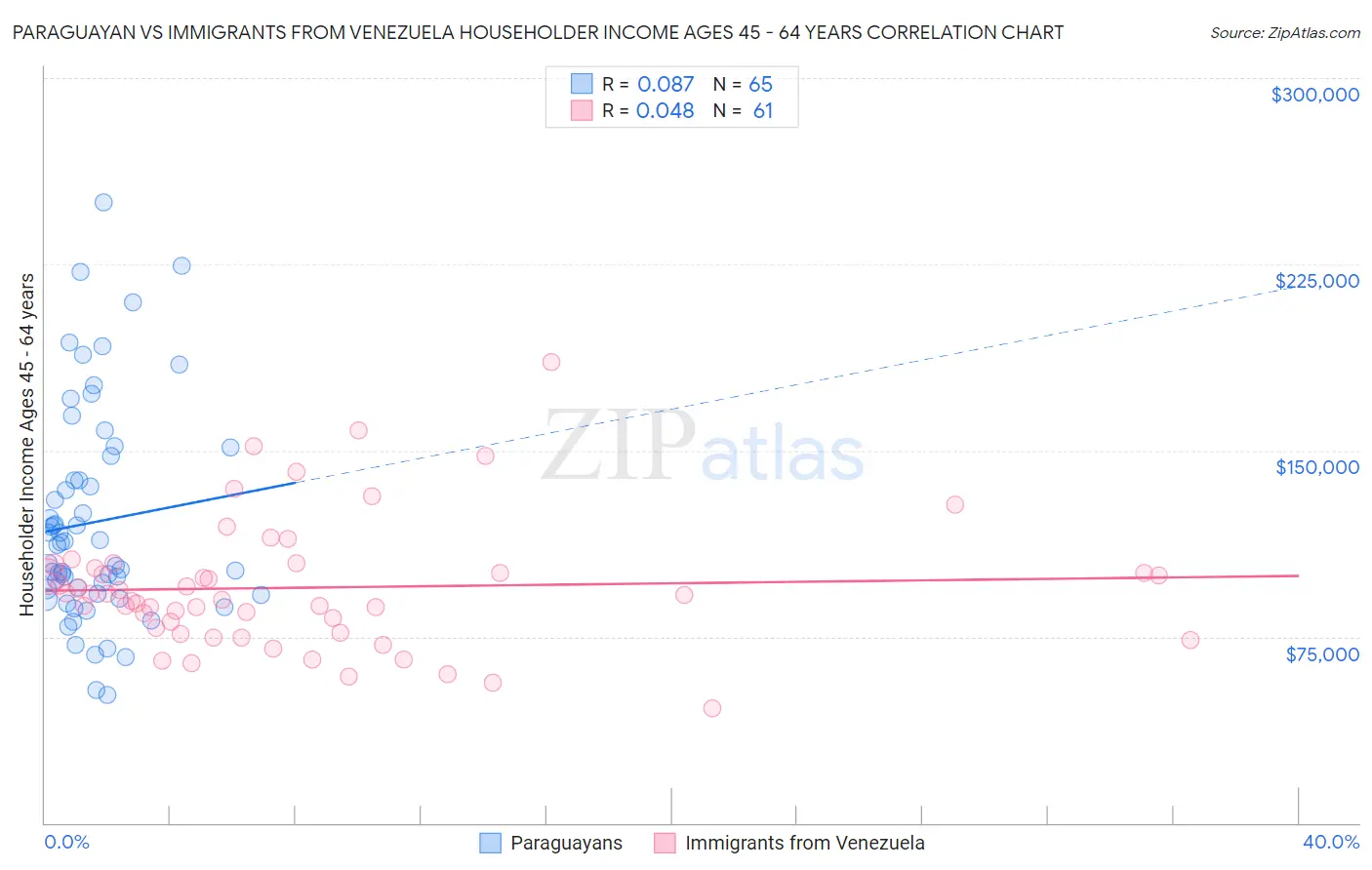 Paraguayan vs Immigrants from Venezuela Householder Income Ages 45 - 64 years