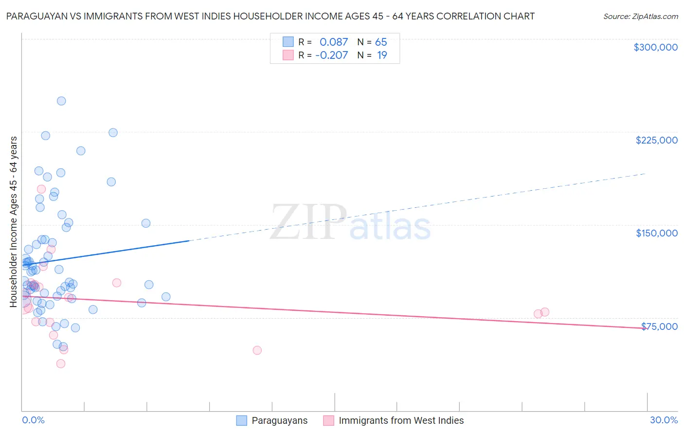 Paraguayan vs Immigrants from West Indies Householder Income Ages 45 - 64 years