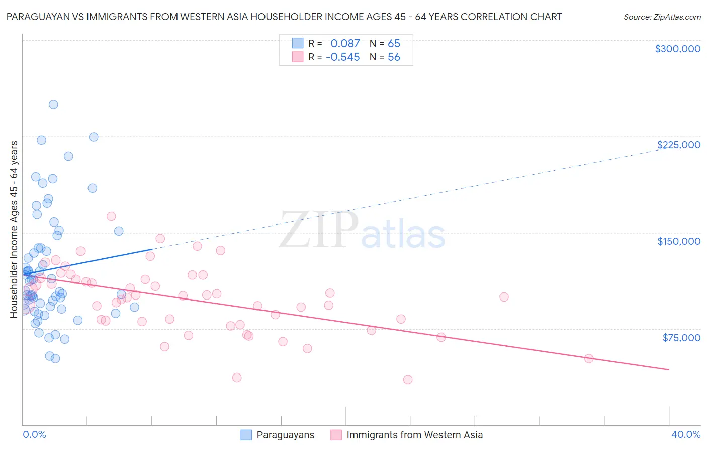 Paraguayan vs Immigrants from Western Asia Householder Income Ages 45 - 64 years