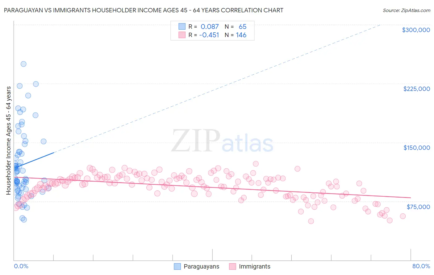 Paraguayan vs Immigrants Householder Income Ages 45 - 64 years