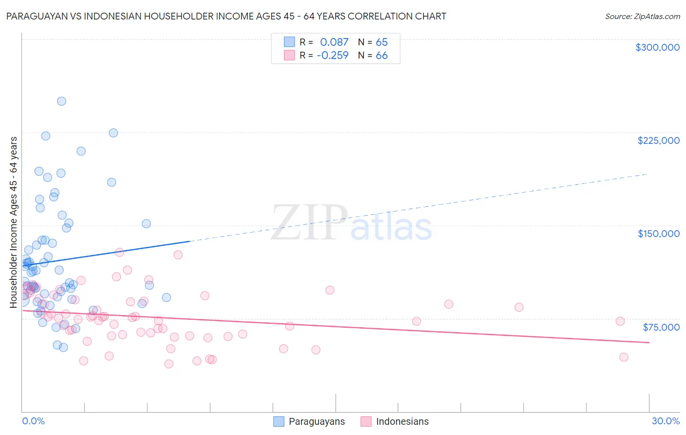 Paraguayan vs Indonesian Householder Income Ages 45 - 64 years