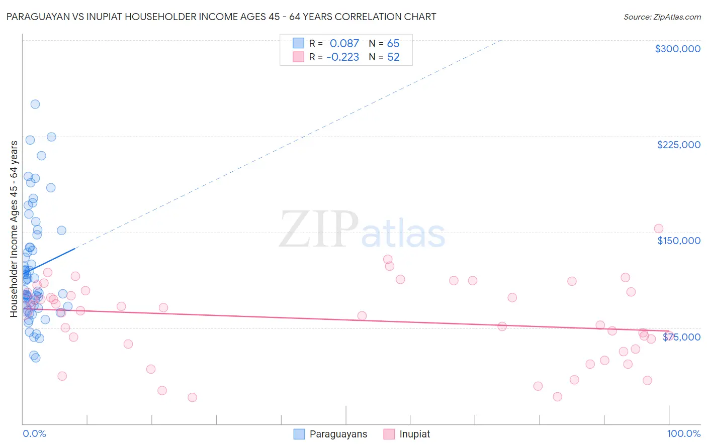 Paraguayan vs Inupiat Householder Income Ages 45 - 64 years