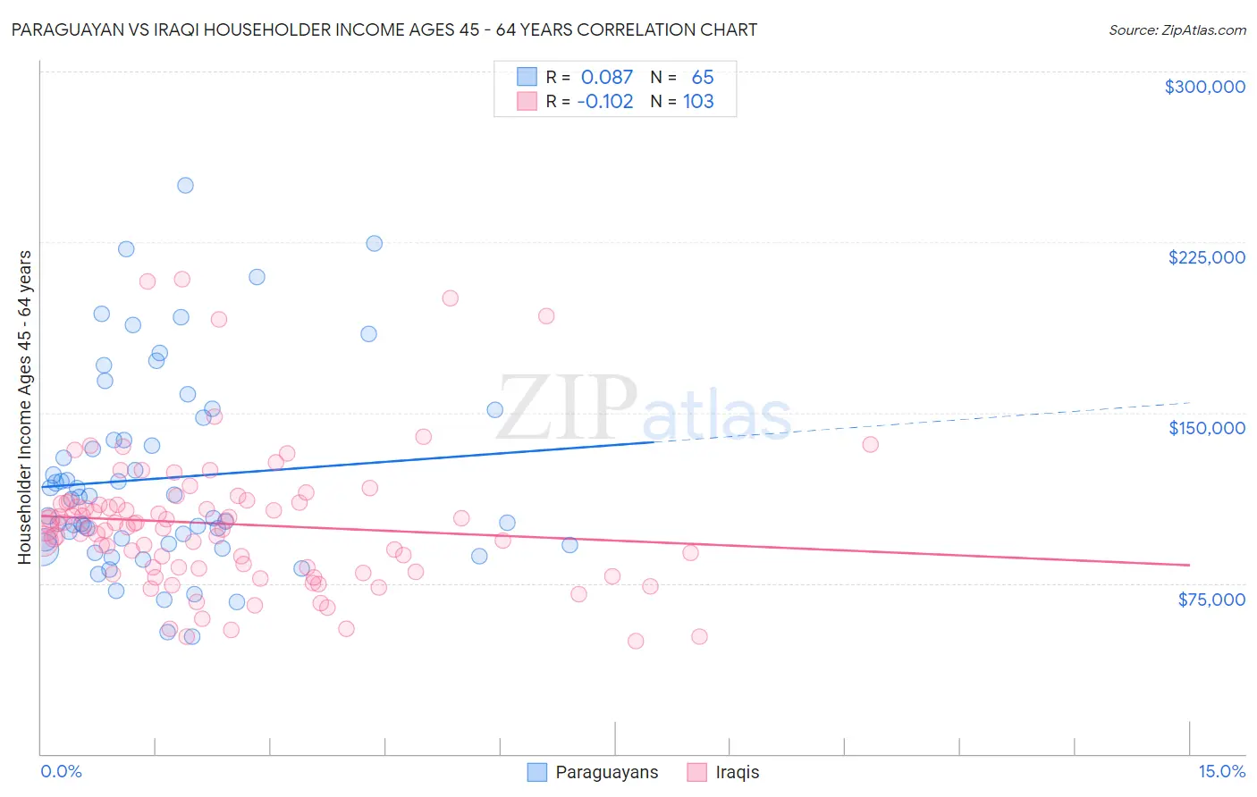 Paraguayan vs Iraqi Householder Income Ages 45 - 64 years