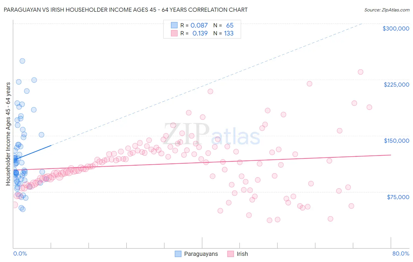 Paraguayan vs Irish Householder Income Ages 45 - 64 years