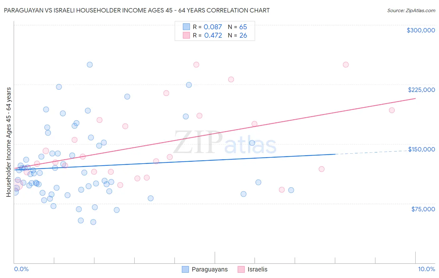 Paraguayan vs Israeli Householder Income Ages 45 - 64 years