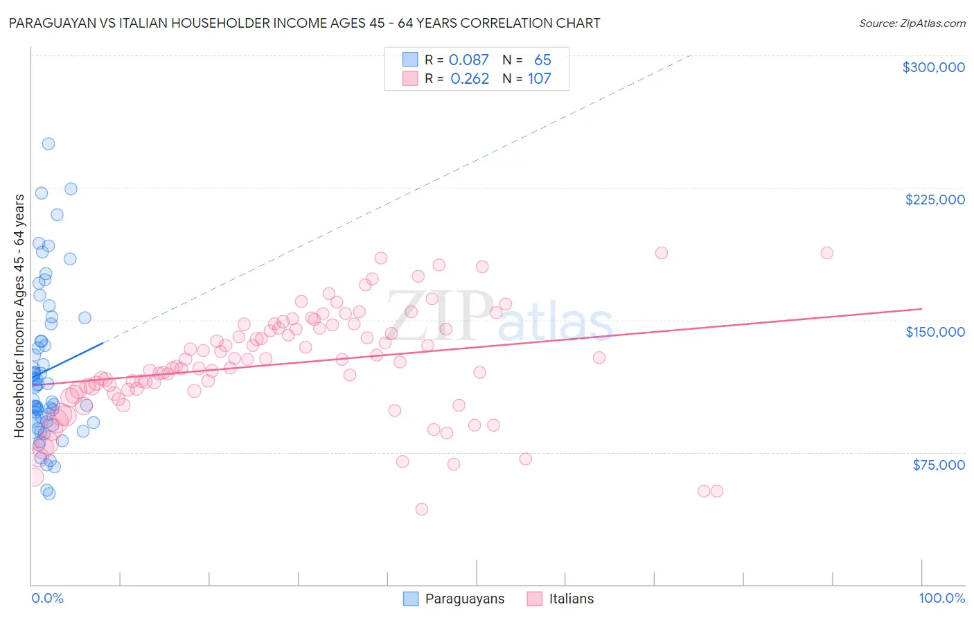 Paraguayan vs Italian Householder Income Ages 45 - 64 years