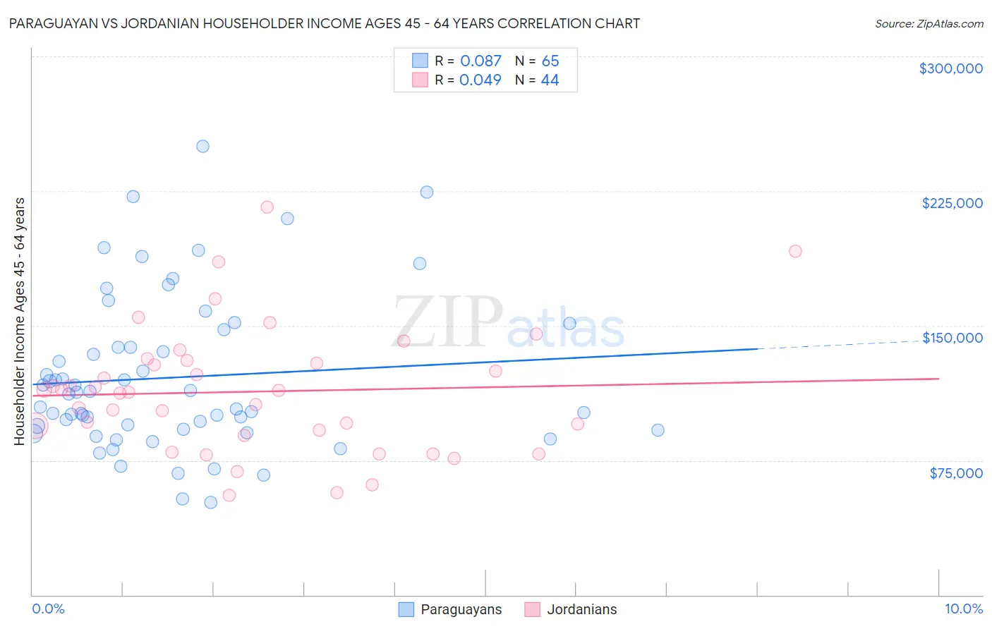 Paraguayan vs Jordanian Householder Income Ages 45 - 64 years