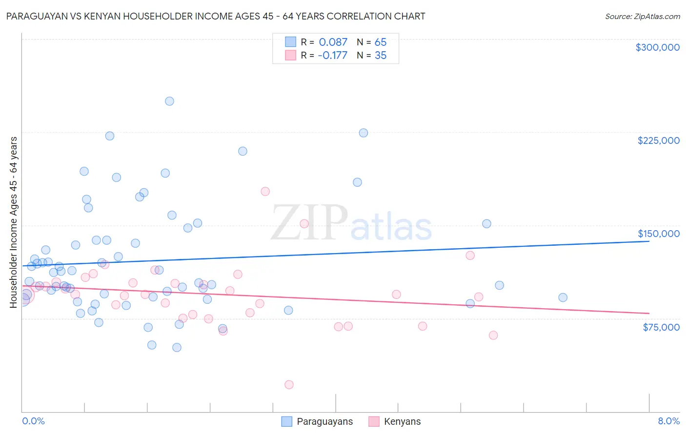 Paraguayan vs Kenyan Householder Income Ages 45 - 64 years