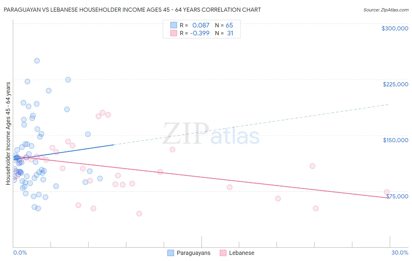Paraguayan vs Lebanese Householder Income Ages 45 - 64 years