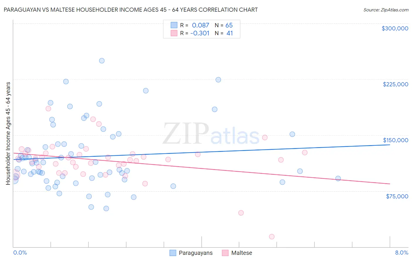 Paraguayan vs Maltese Householder Income Ages 45 - 64 years