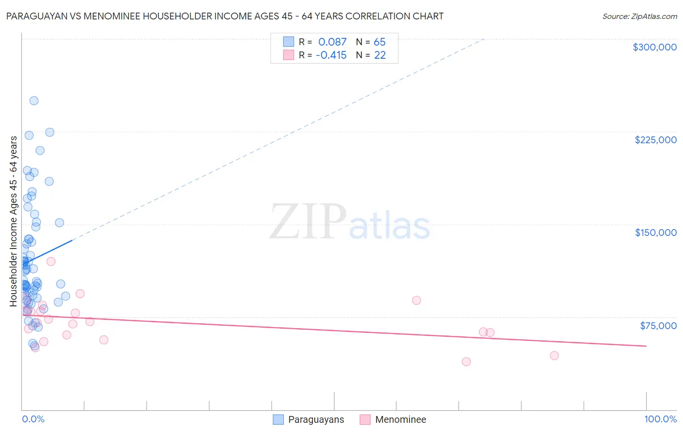 Paraguayan vs Menominee Householder Income Ages 45 - 64 years