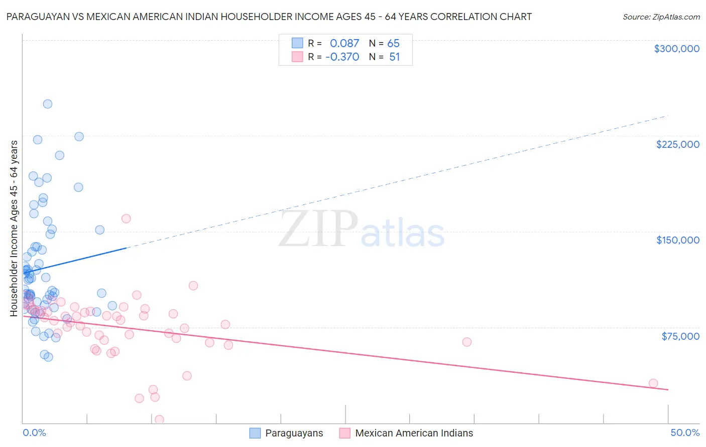 Paraguayan vs Mexican American Indian Householder Income Ages 45 - 64 years