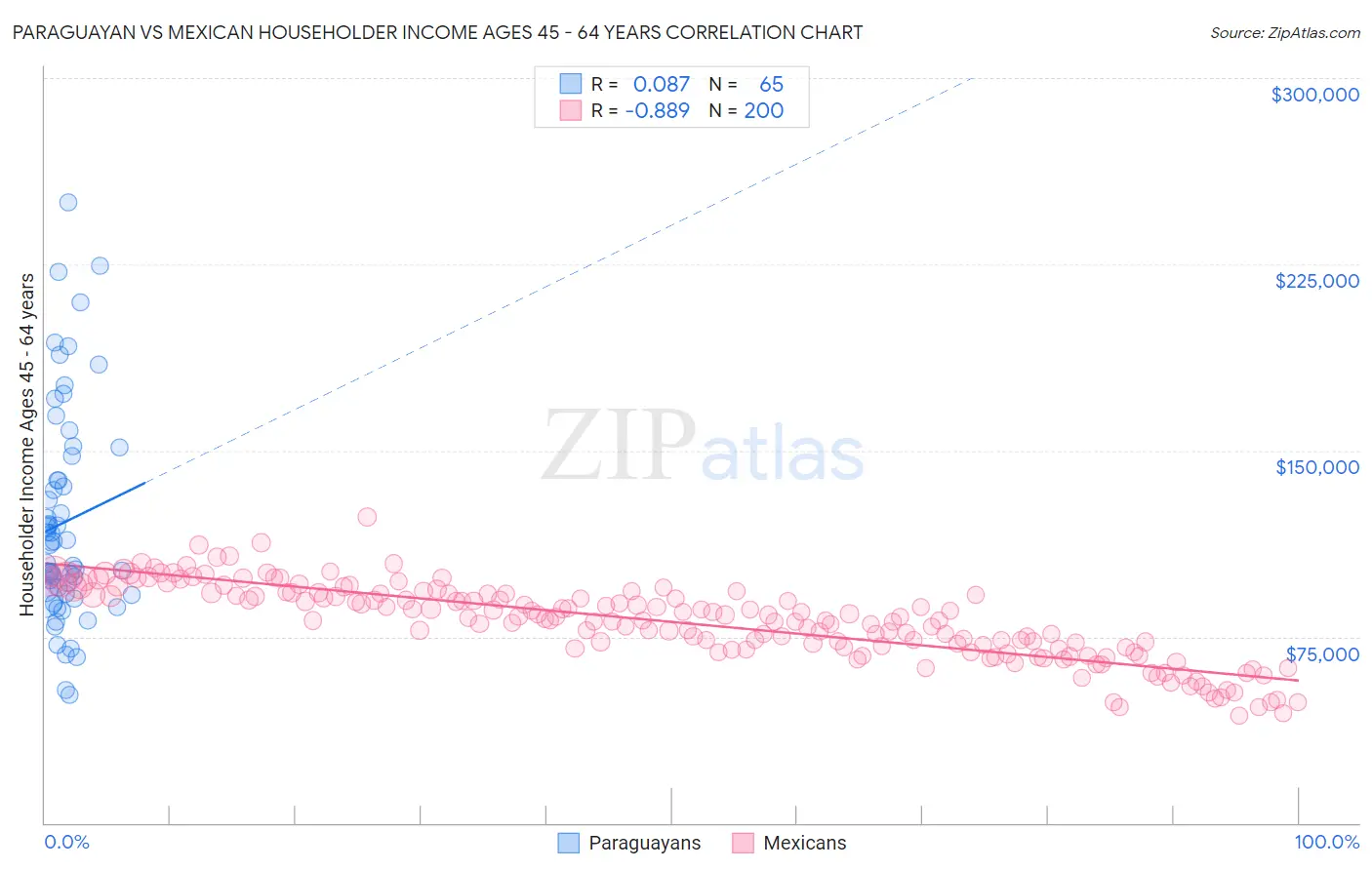 Paraguayan vs Mexican Householder Income Ages 45 - 64 years