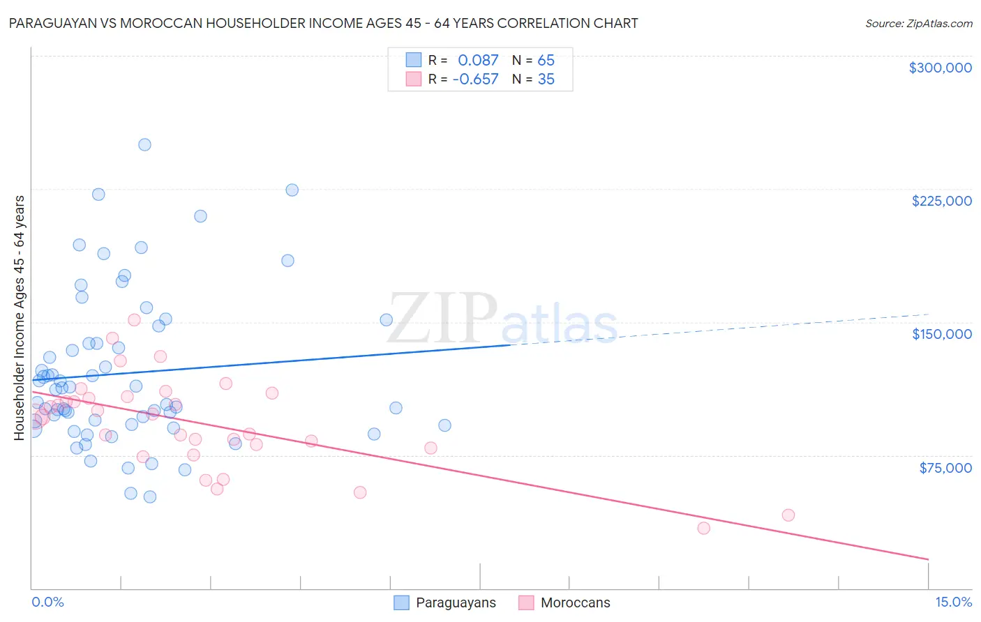 Paraguayan vs Moroccan Householder Income Ages 45 - 64 years