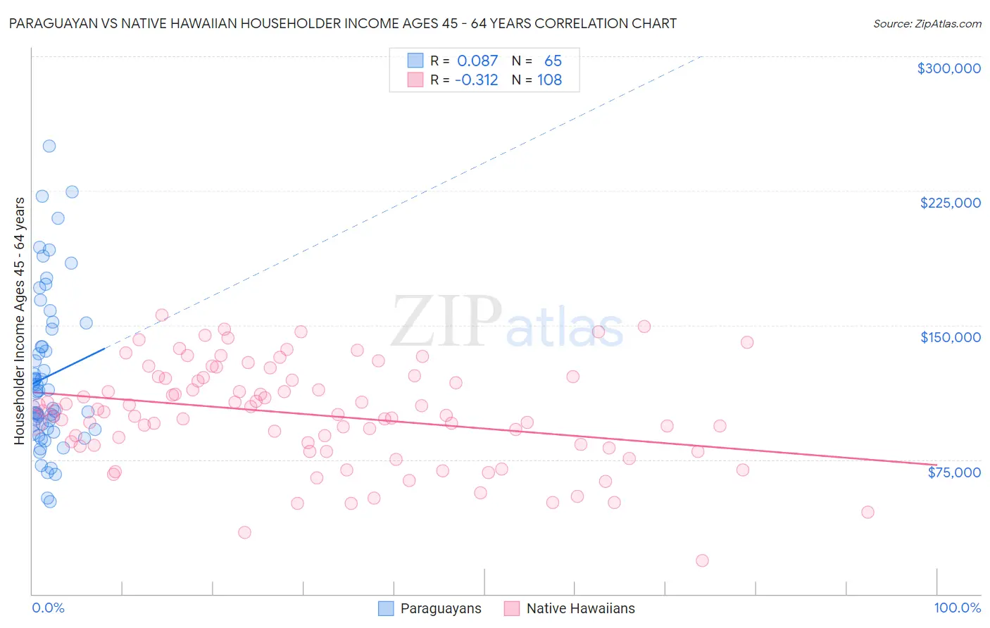 Paraguayan vs Native Hawaiian Householder Income Ages 45 - 64 years