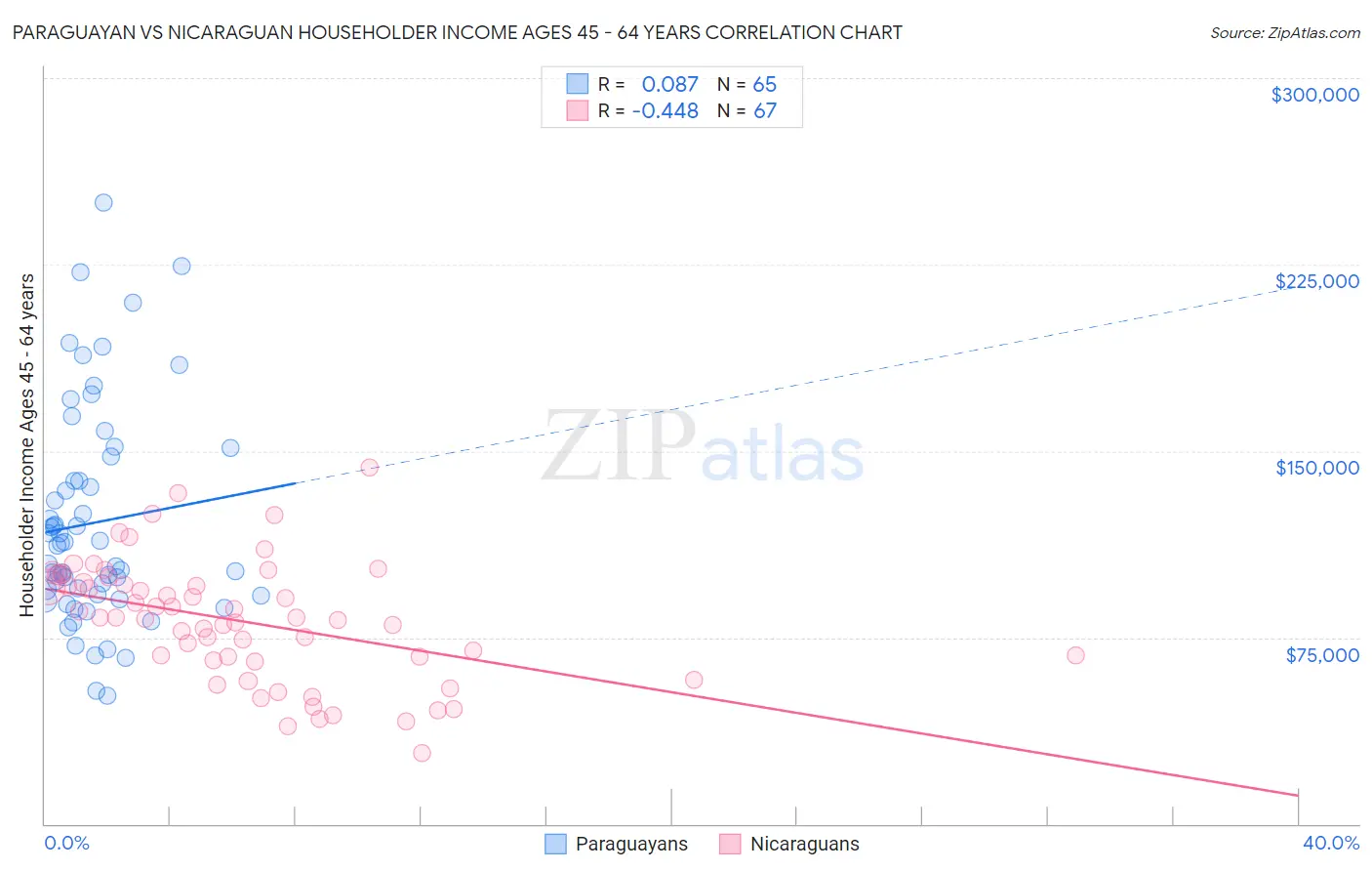 Paraguayan vs Nicaraguan Householder Income Ages 45 - 64 years