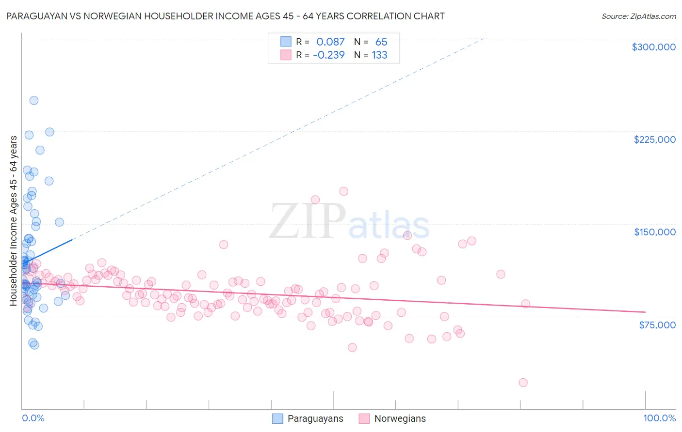 Paraguayan vs Norwegian Householder Income Ages 45 - 64 years