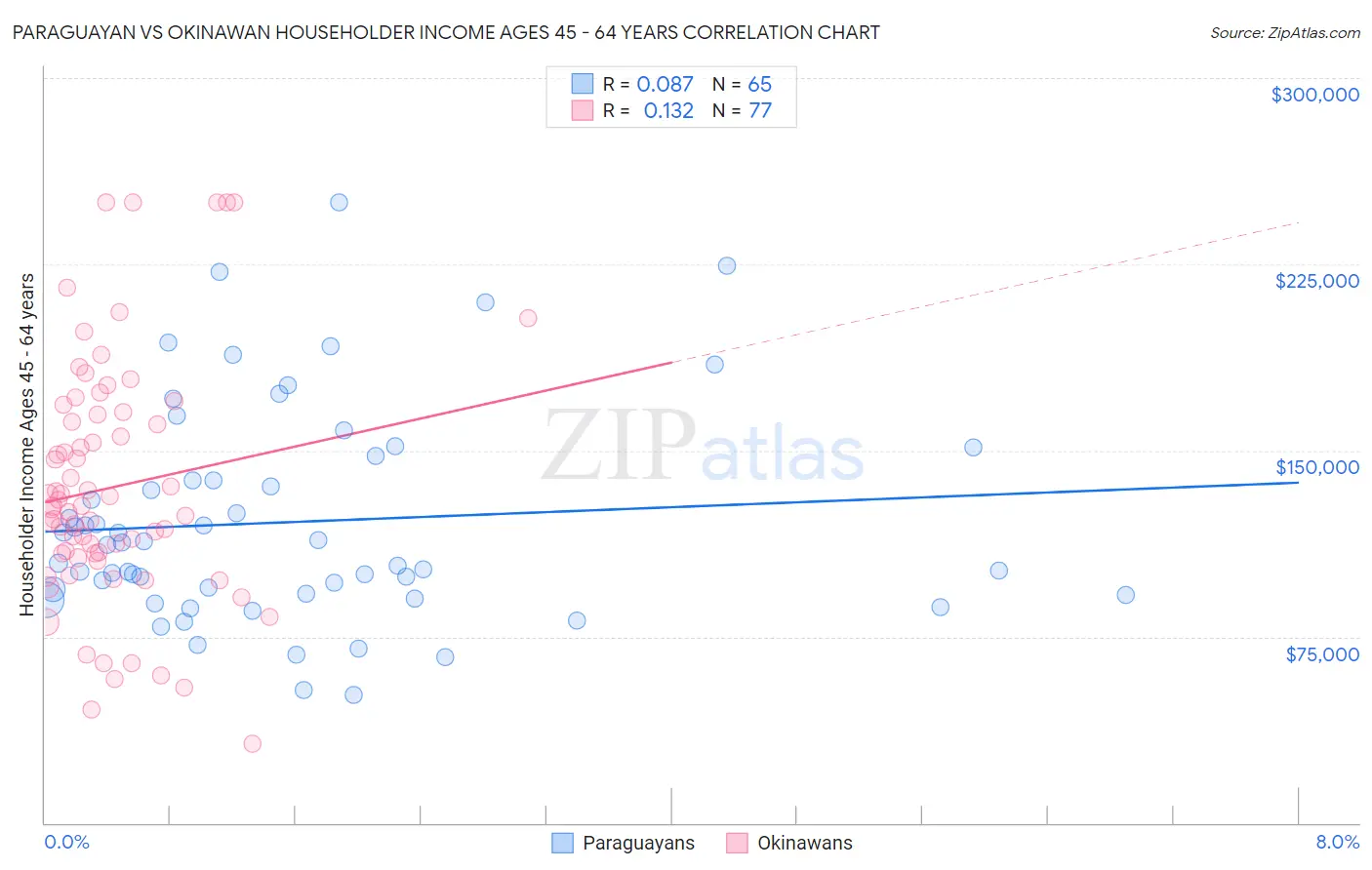 Paraguayan vs Okinawan Householder Income Ages 45 - 64 years