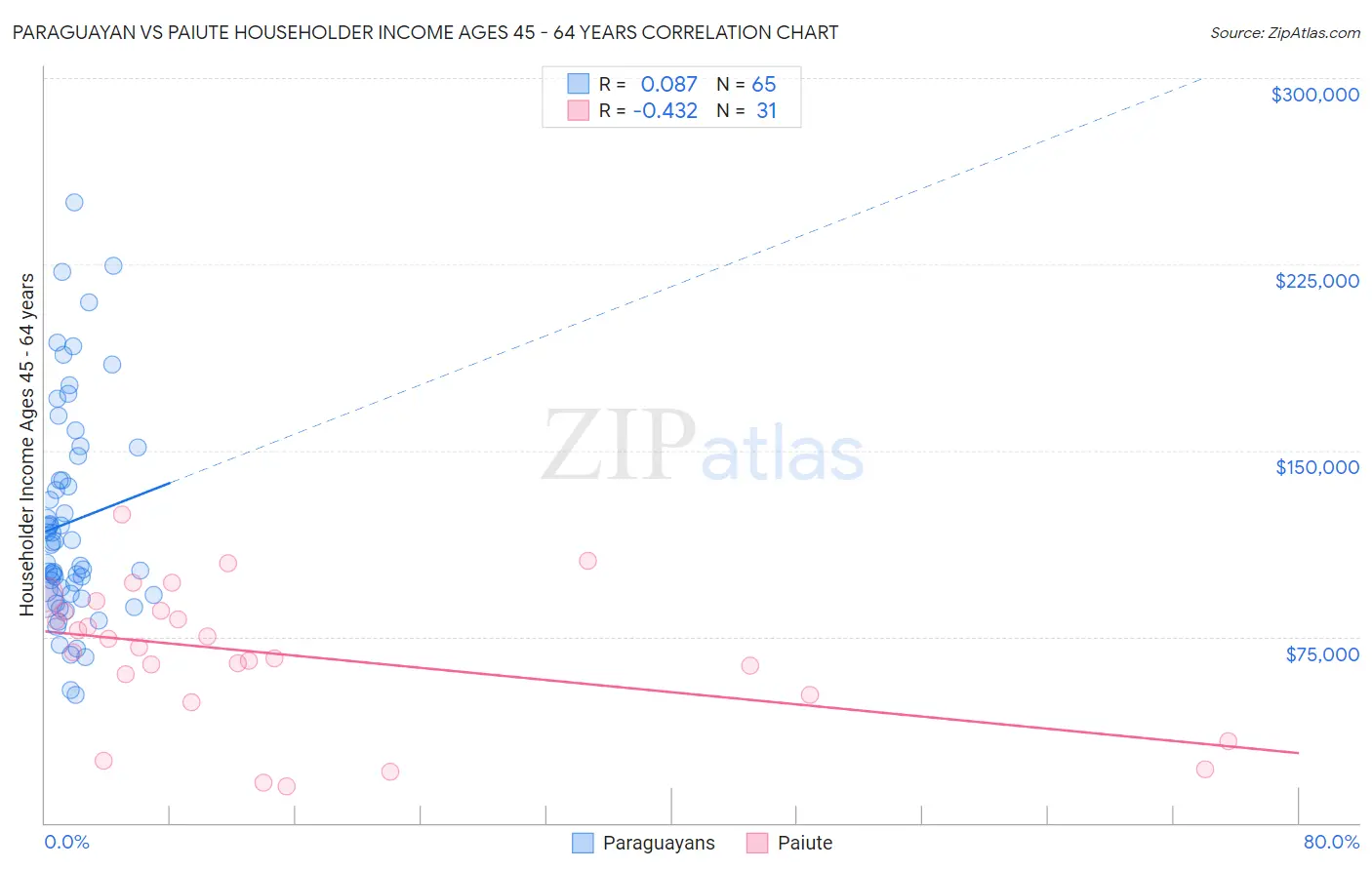 Paraguayan vs Paiute Householder Income Ages 45 - 64 years