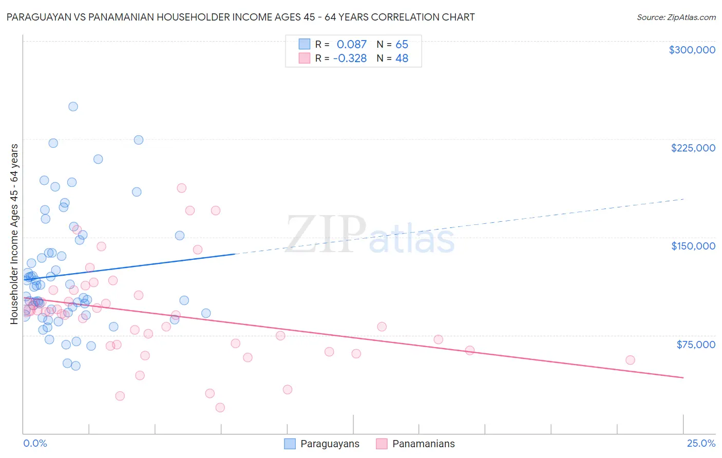 Paraguayan vs Panamanian Householder Income Ages 45 - 64 years