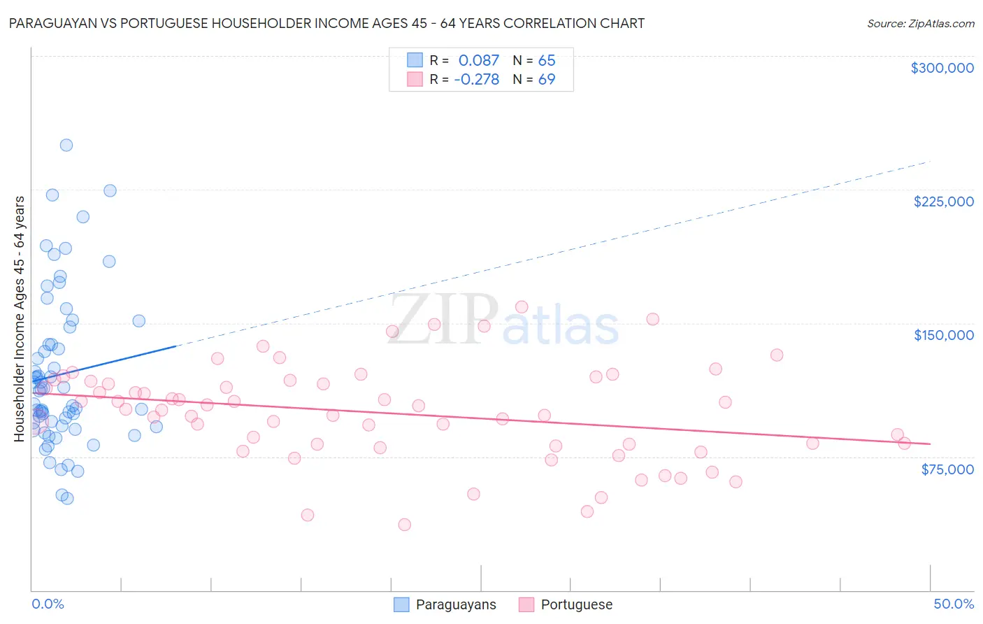 Paraguayan vs Portuguese Householder Income Ages 45 - 64 years