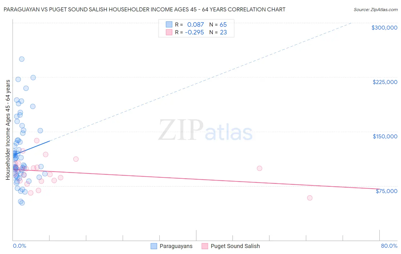 Paraguayan vs Puget Sound Salish Householder Income Ages 45 - 64 years
