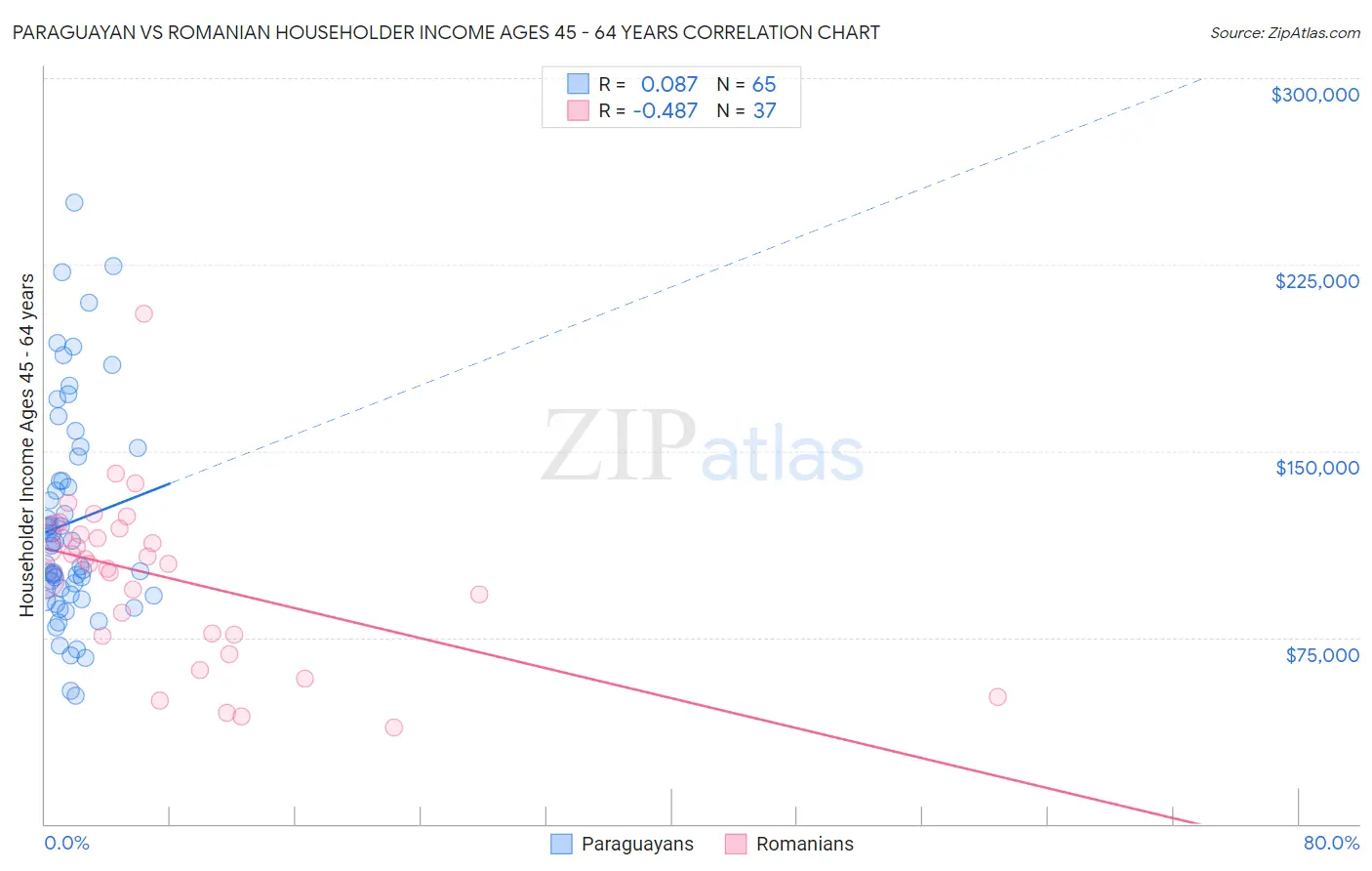 Paraguayan vs Romanian Householder Income Ages 45 - 64 years