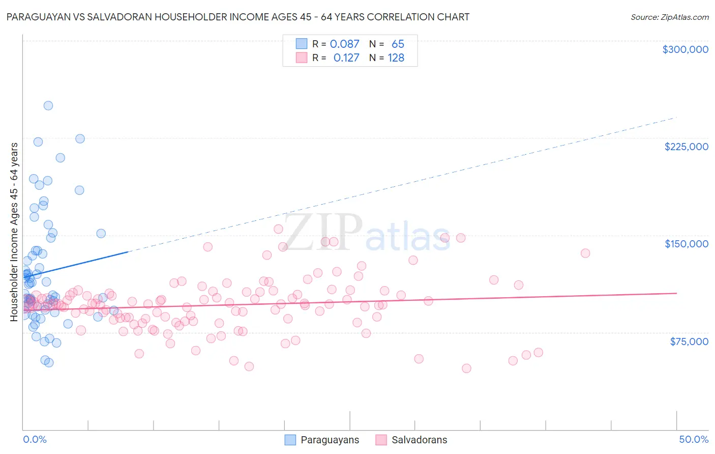 Paraguayan vs Salvadoran Householder Income Ages 45 - 64 years