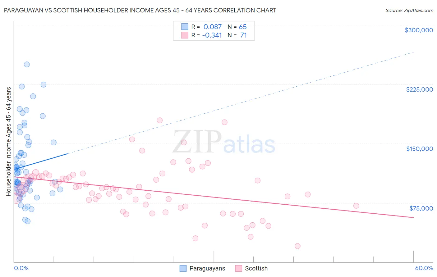 Paraguayan vs Scottish Householder Income Ages 45 - 64 years