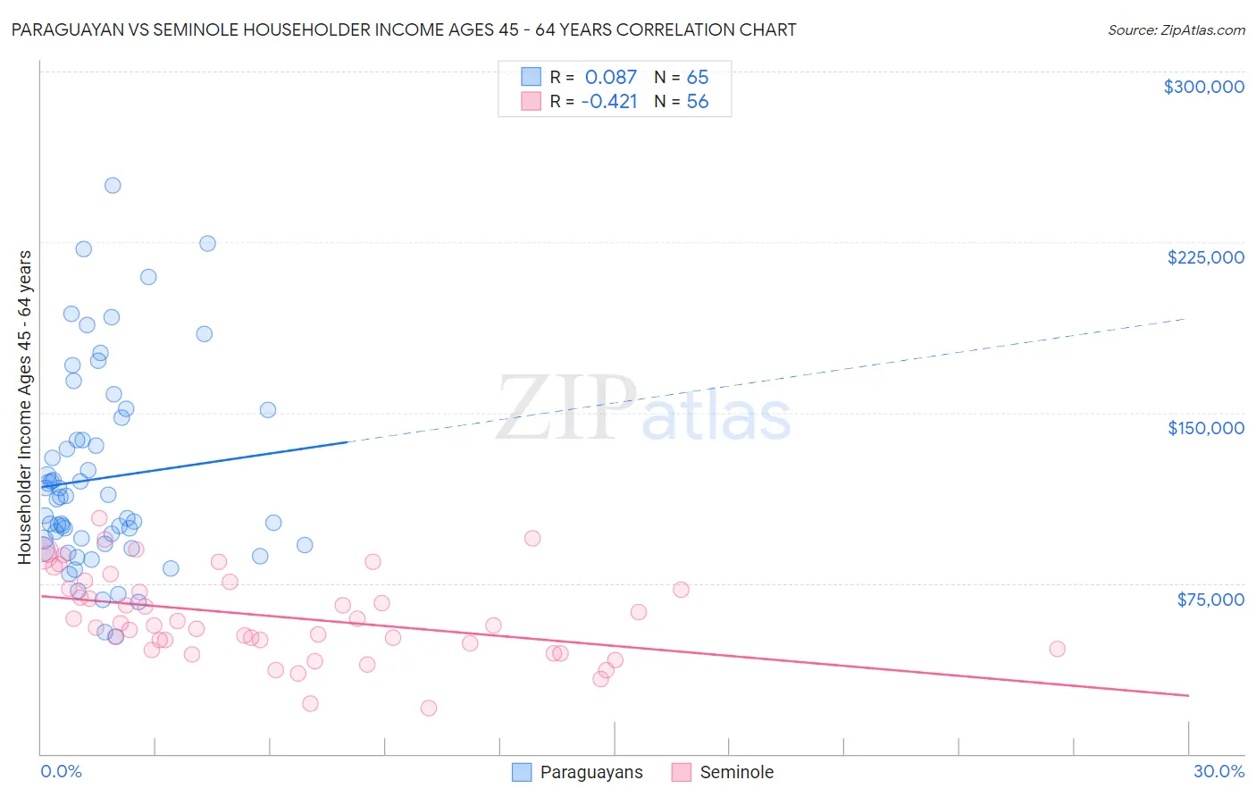 Paraguayan vs Seminole Householder Income Ages 45 - 64 years