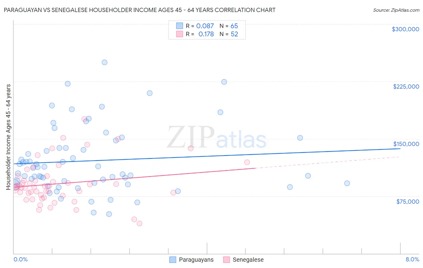 Paraguayan vs Senegalese Householder Income Ages 45 - 64 years