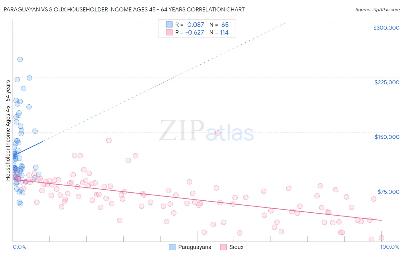 Paraguayan vs Sioux Householder Income Ages 45 - 64 years